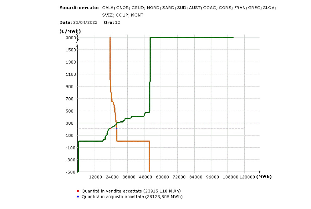Il grafico delle curve della domanda e offerta di elettricità per le ore 12 dell'area Nord per il 23 aprile 2022 - Mercato Elettrico