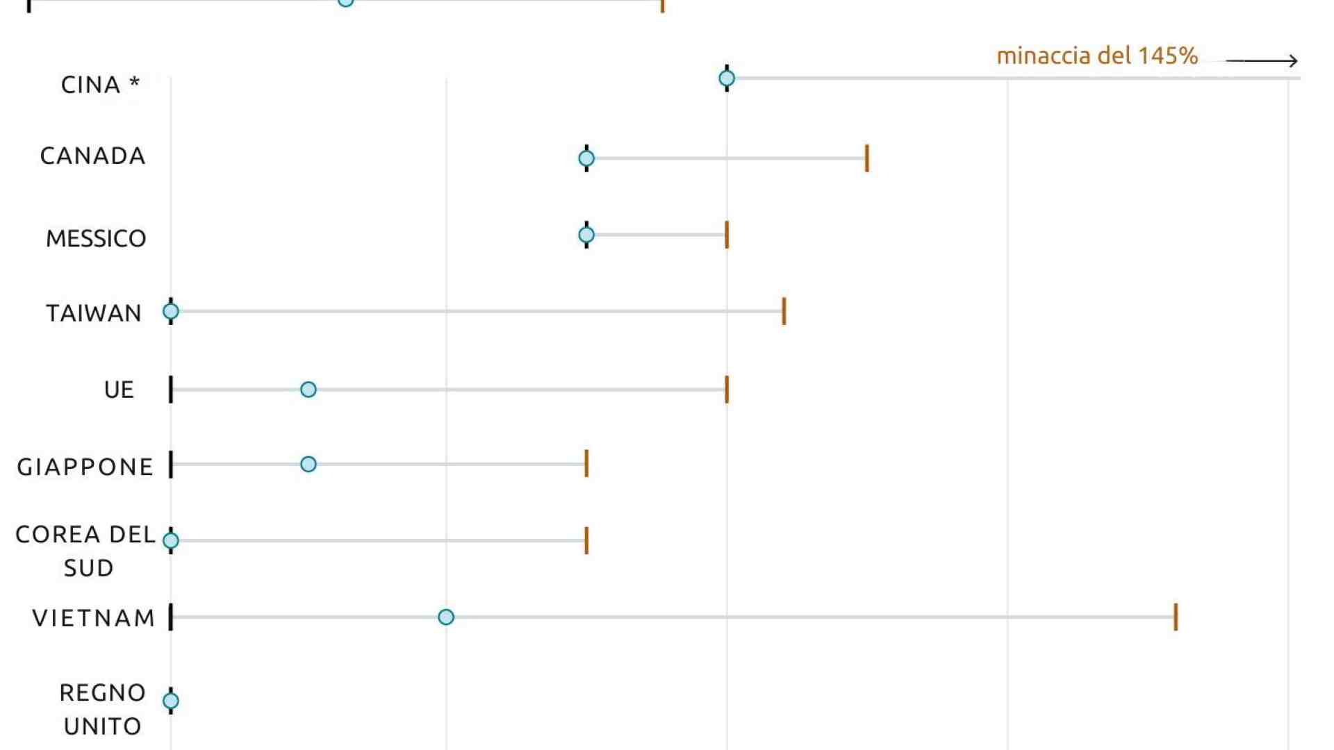 Immagine di Un grafico sui dazi di Trump: ecco chi paga di più
