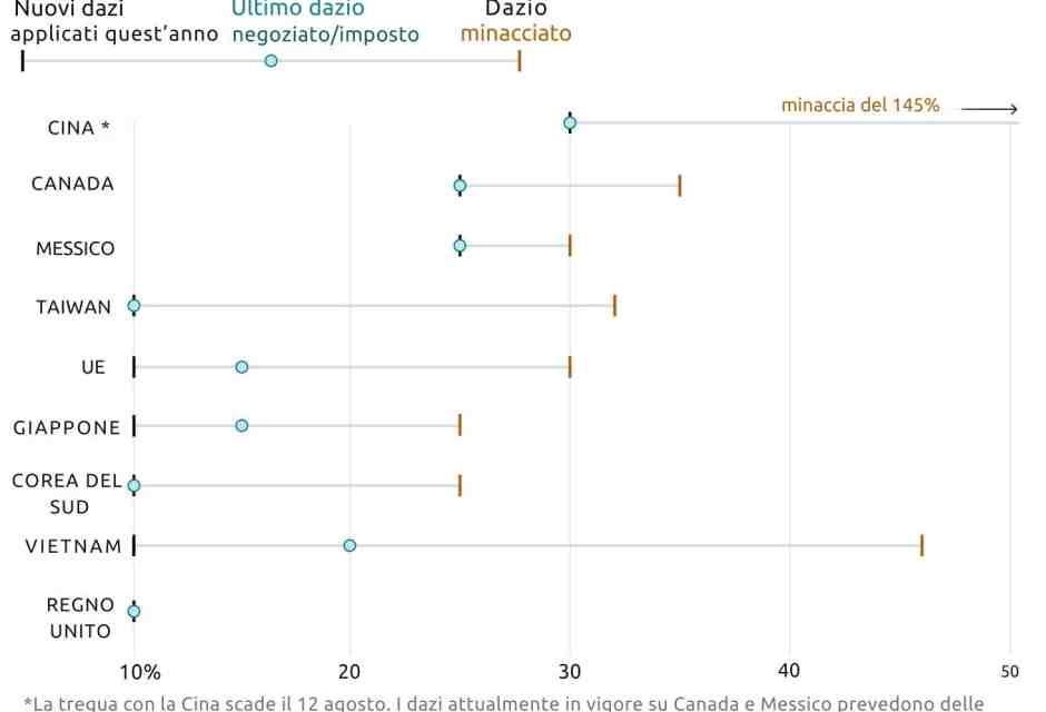 Un grafico sui dazi di Trump: ecco chi paga di più