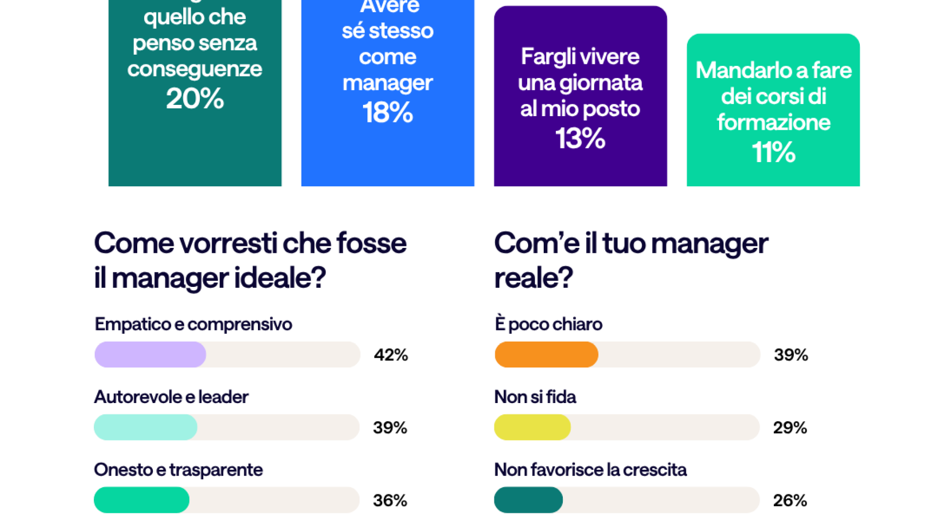 Immagine di Manager italiani lontani dal modello ideale