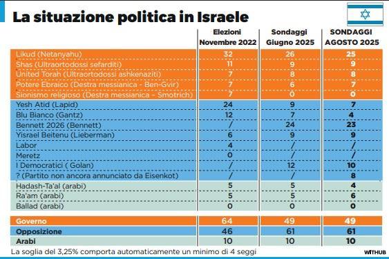 Secondo gli ultimi sondaggi, Netanyahu non avrebbe più la maggioranza - --