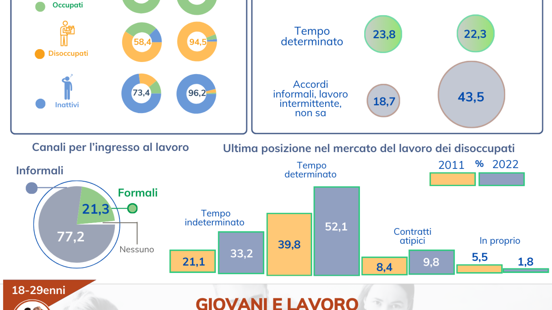 Immagine di Ecco com'è cambiato il mercato del lavoro in dieci anni