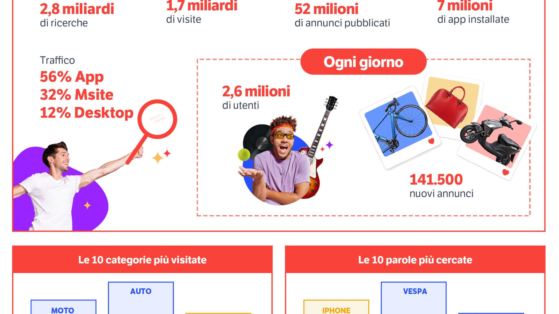 Immagine di Il mercato dell'usato in Italia